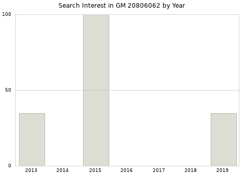 Annual search interest in GM 20806062 part.
