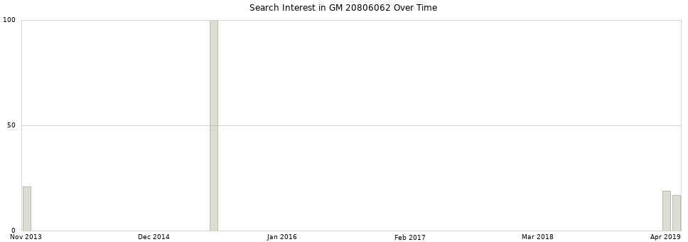 Search interest in GM 20806062 part aggregated by months over time.