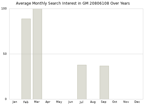 Monthly average search interest in GM 20806108 part over years from 2013 to 2020.