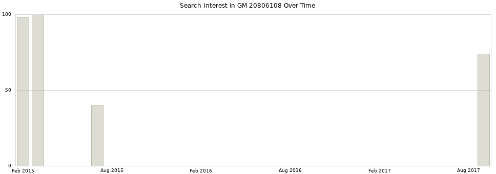 Search interest in GM 20806108 part aggregated by months over time.