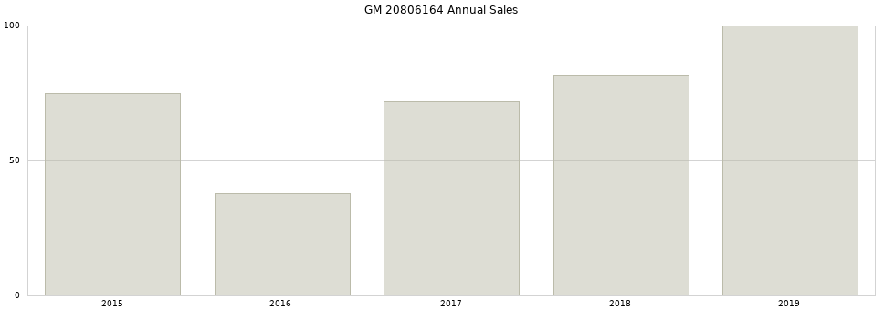 GM 20806164 part annual sales from 2014 to 2020.