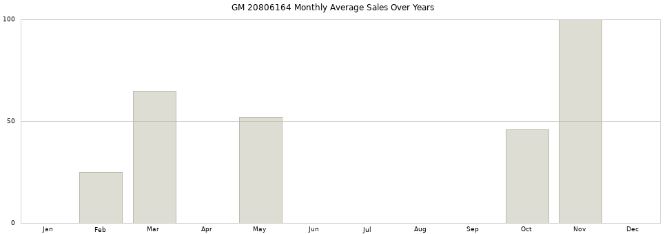 GM 20806164 monthly average sales over years from 2014 to 2020.