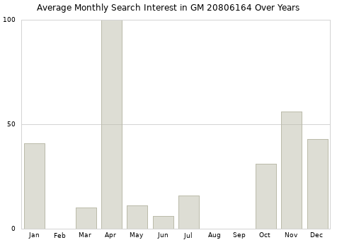 Monthly average search interest in GM 20806164 part over years from 2013 to 2020.