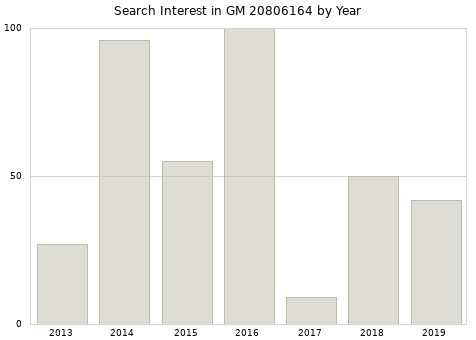 Annual search interest in GM 20806164 part.