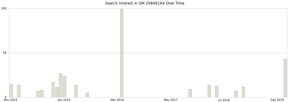 Search interest in GM 20806164 part aggregated by months over time.