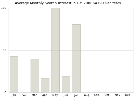 Monthly average search interest in GM 20806419 part over years from 2013 to 2020.