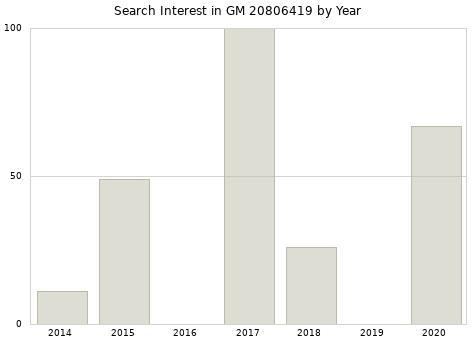 Annual search interest in GM 20806419 part.