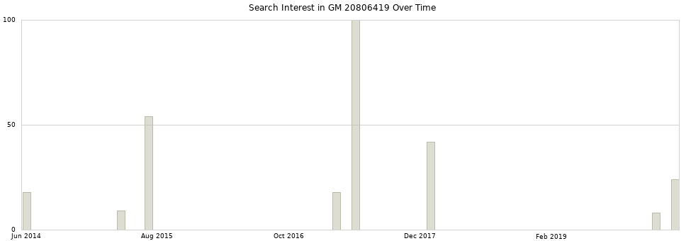 Search interest in GM 20806419 part aggregated by months over time.