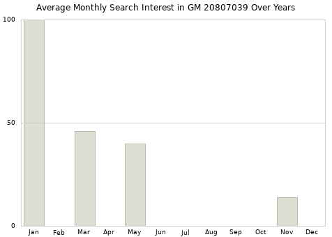 Monthly average search interest in GM 20807039 part over years from 2013 to 2020.