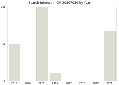 Annual search interest in GM 20807039 part.