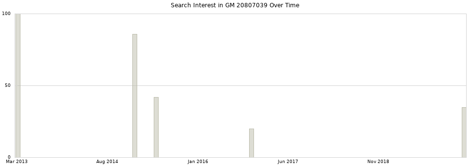 Search interest in GM 20807039 part aggregated by months over time.