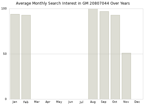 Monthly average search interest in GM 20807044 part over years from 2013 to 2020.