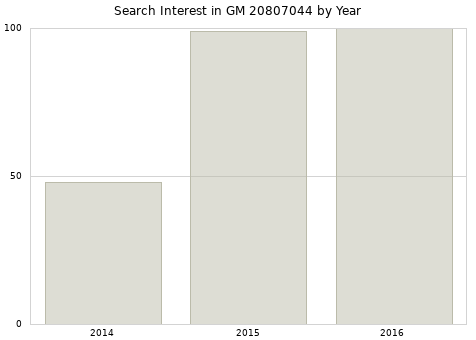 Annual search interest in GM 20807044 part.