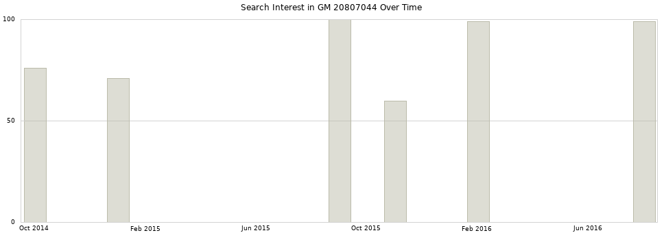 Search interest in GM 20807044 part aggregated by months over time.