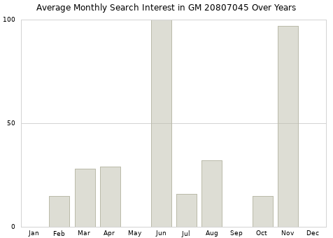 Monthly average search interest in GM 20807045 part over years from 2013 to 2020.