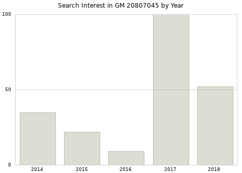 Annual search interest in GM 20807045 part.