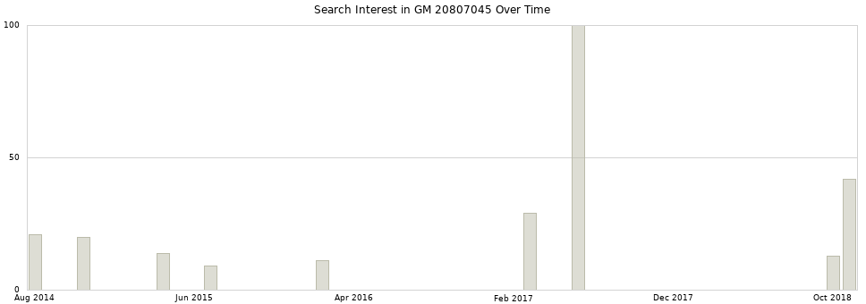Search interest in GM 20807045 part aggregated by months over time.