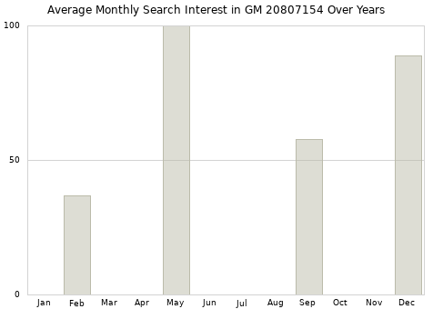 Monthly average search interest in GM 20807154 part over years from 2013 to 2020.