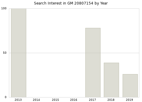 Annual search interest in GM 20807154 part.
