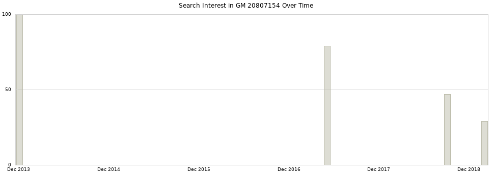 Search interest in GM 20807154 part aggregated by months over time.