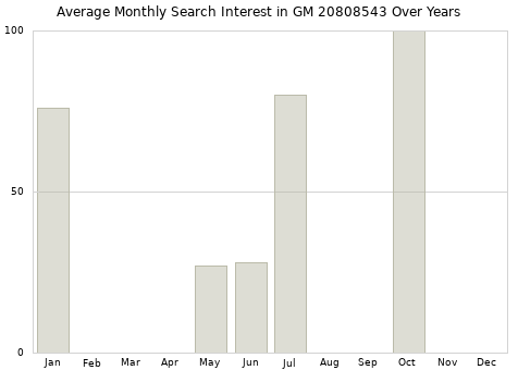 Monthly average search interest in GM 20808543 part over years from 2013 to 2020.