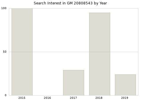 Annual search interest in GM 20808543 part.