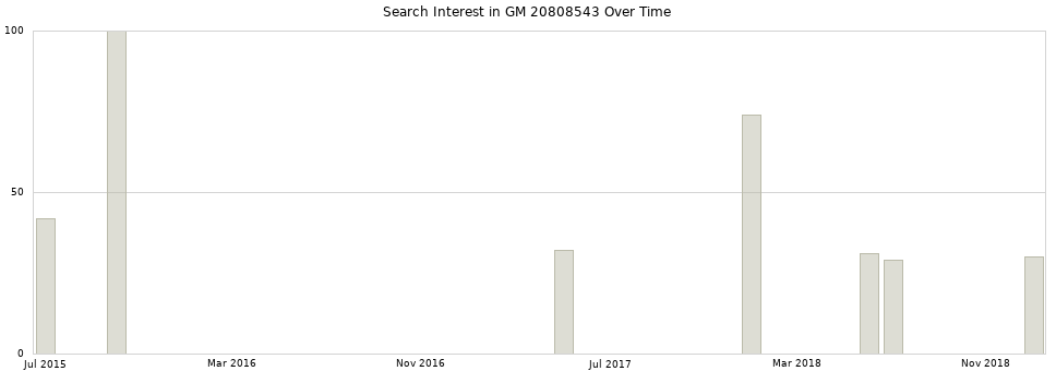 Search interest in GM 20808543 part aggregated by months over time.