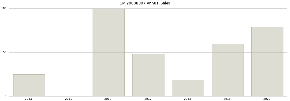 GM 20808807 part annual sales from 2014 to 2020.