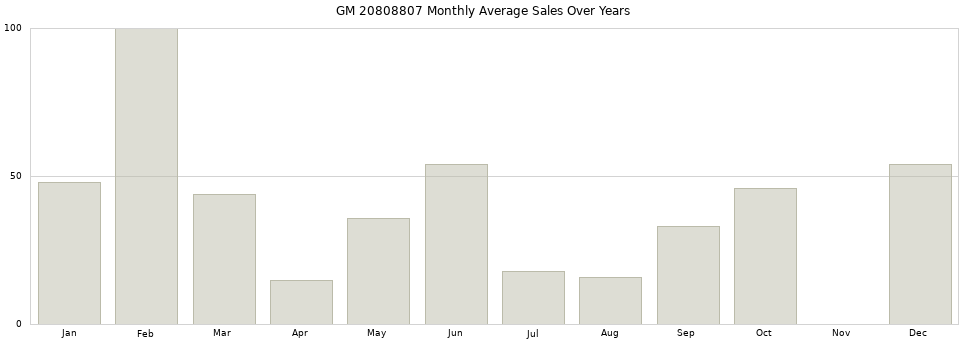 GM 20808807 monthly average sales over years from 2014 to 2020.