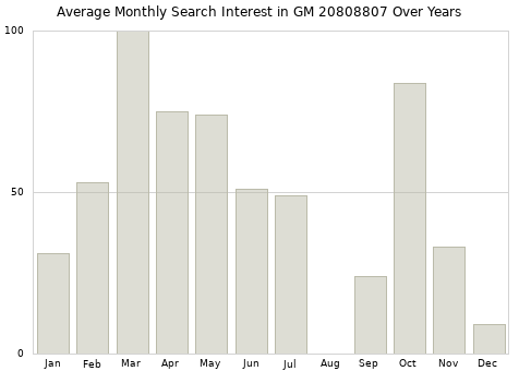 Monthly average search interest in GM 20808807 part over years from 2013 to 2020.