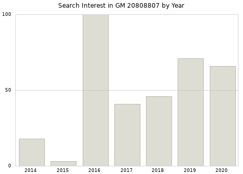 Annual search interest in GM 20808807 part.