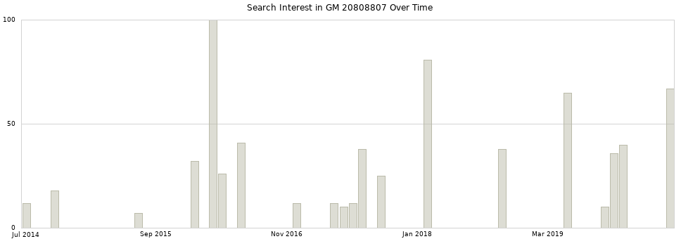 Search interest in GM 20808807 part aggregated by months over time.