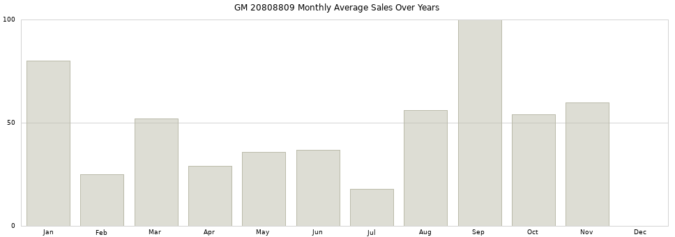 GM 20808809 monthly average sales over years from 2014 to 2020.