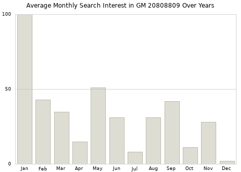 Monthly average search interest in GM 20808809 part over years from 2013 to 2020.