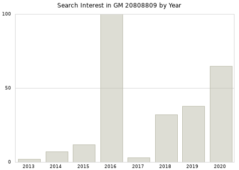 Annual search interest in GM 20808809 part.