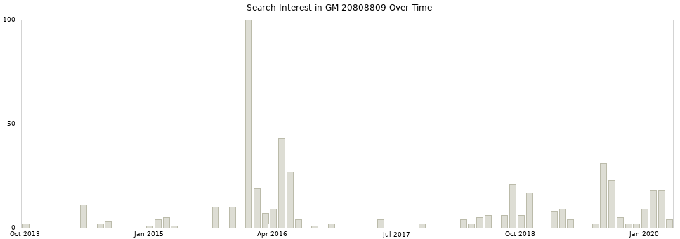 Search interest in GM 20808809 part aggregated by months over time.