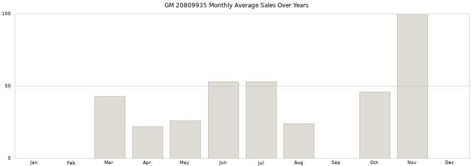 GM 20809935 monthly average sales over years from 2014 to 2020.
