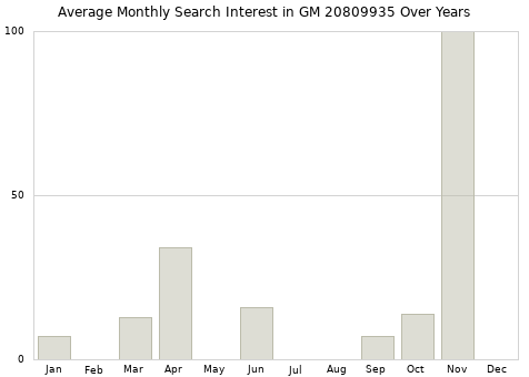 Monthly average search interest in GM 20809935 part over years from 2013 to 2020.