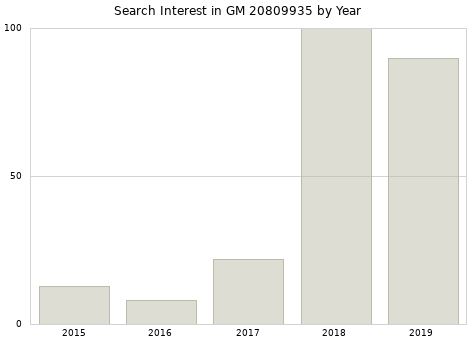 Annual search interest in GM 20809935 part.