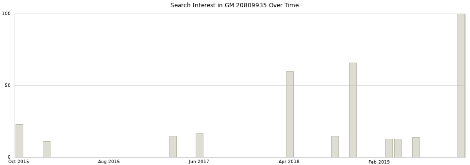 Search interest in GM 20809935 part aggregated by months over time.