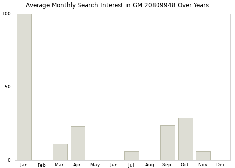 Monthly average search interest in GM 20809948 part over years from 2013 to 2020.