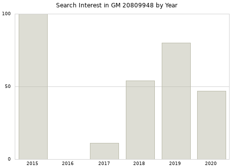 Annual search interest in GM 20809948 part.