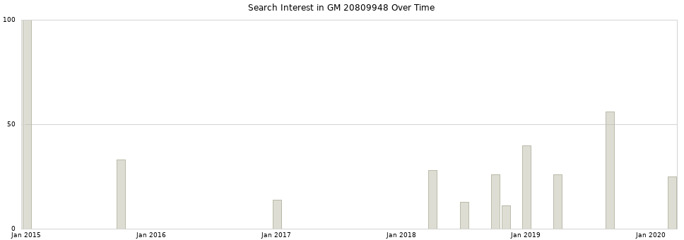 Search interest in GM 20809948 part aggregated by months over time.