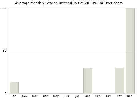 Monthly average search interest in GM 20809994 part over years from 2013 to 2020.