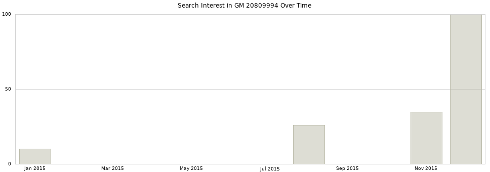 Search interest in GM 20809994 part aggregated by months over time.