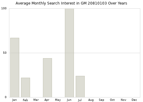 Monthly average search interest in GM 20810103 part over years from 2013 to 2020.