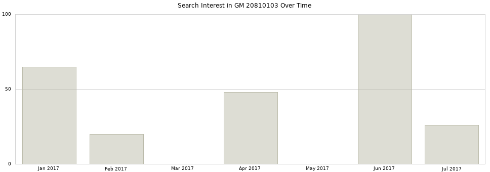 Search interest in GM 20810103 part aggregated by months over time.