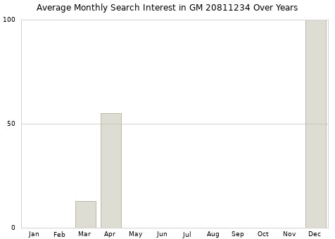 Monthly average search interest in GM 20811234 part over years from 2013 to 2020.