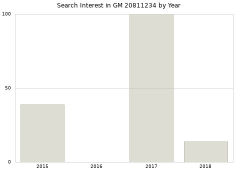 Annual search interest in GM 20811234 part.