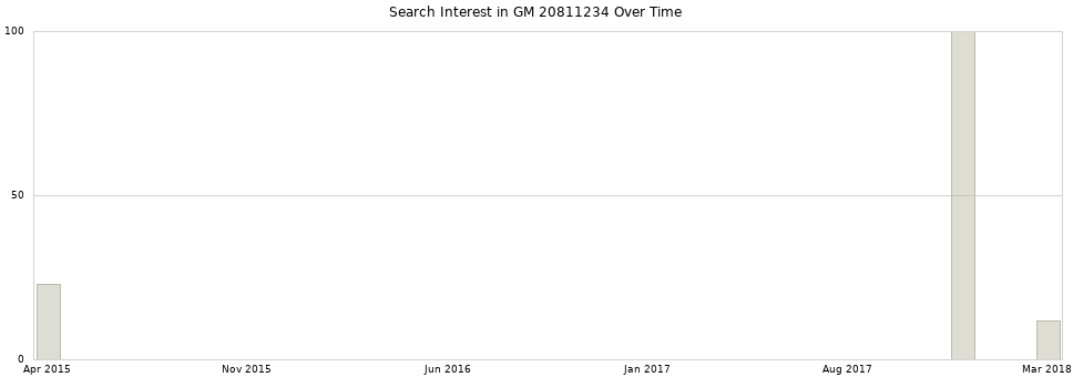 Search interest in GM 20811234 part aggregated by months over time.